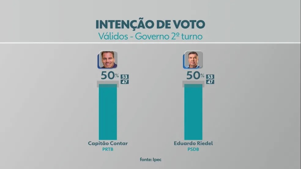 Pesquisa Ipec para o governo de MS aponta empate em votos válidos: Contar, 50%; Riedel 50%